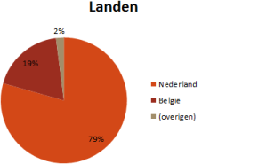 Landen